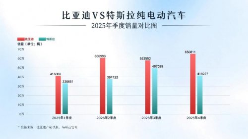 超越特斯拉！比亞迪問鼎2025年全球純電銷量冠軍